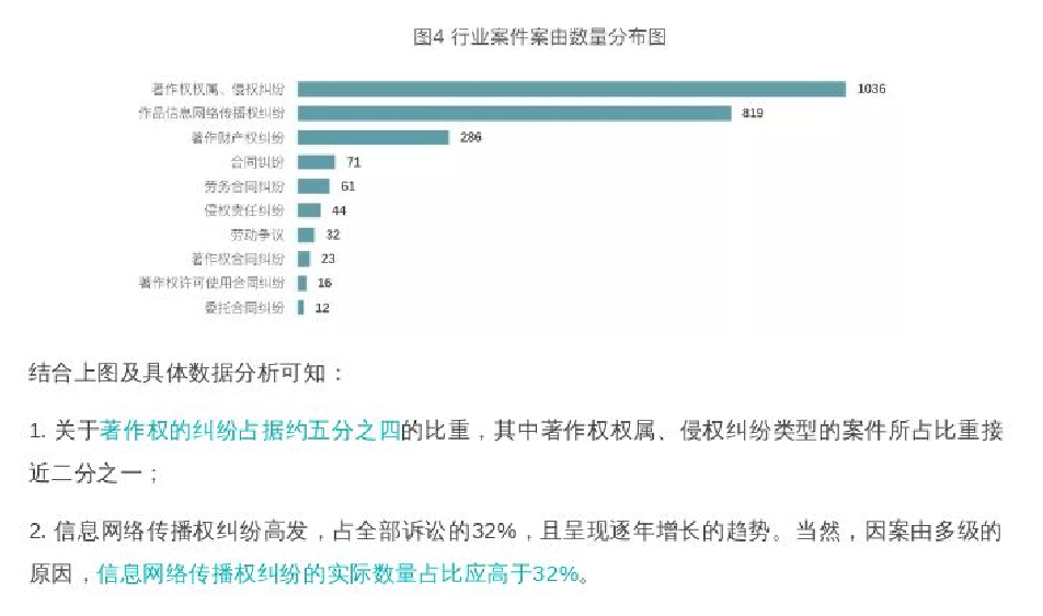 图4 行业案件案由数量分布图 / Cause distribution