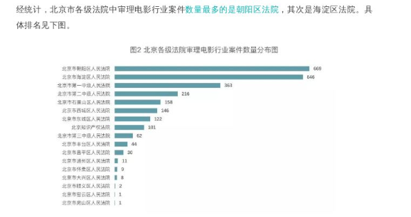 图2 北京各级法院审理电影行业案件数量分布图 / Court distribution chart