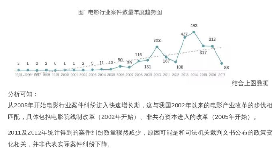 图1 电影行业案件数量年度趋势图 / Annual film-case trend