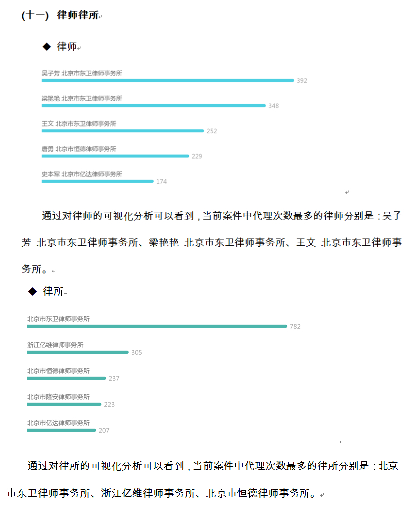律师与律所代理次数可视化 / Lawyer and law-firm counts